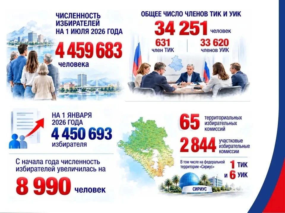 Сегодня, 18 сентября 2026 года, в 08:00 на территории Краснодарского края началось голосование на выборах депутатов Государственной Думы Федерального Собрания Российской Федерации девятого созыва