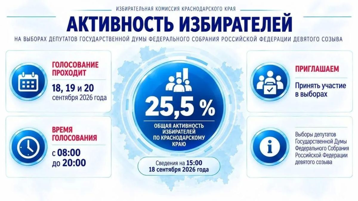 Каждый четвёртый избиратель Кубани уже проголосовал