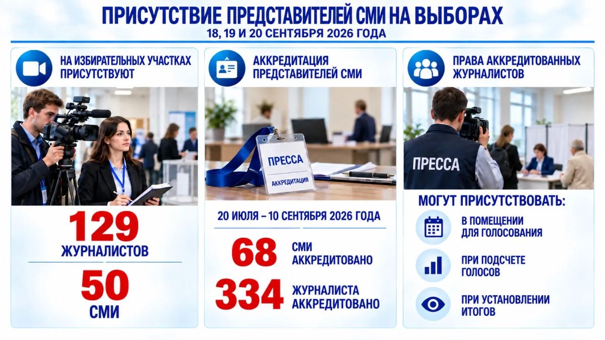В дни голосования 18, 19 и 20 сентября 2026 года на избирательных участках присутствует 129 журналистов, представляющие 50 средств массовой информации