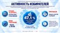 Промежуточные итоги. Избирательная комиссия Краснодарского края рассказала об активности жителей Кубани на выборах