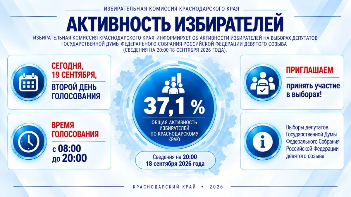Избирательная комиссия Краснодарского края информирует об активности избирателей на выборах депутатов Государственной Думы Федерального Собрания Российской Федерации девятого созыва