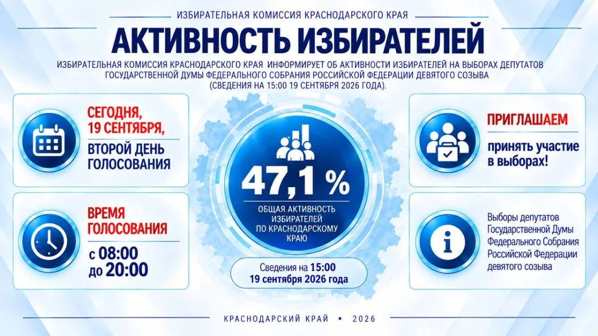 Промежуточные итоги. Избирательная комиссия Краснодарского края рассказала об активности жителей Кубани на выборах