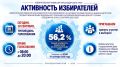 � ������������� ���� ���� ����������� ��������� 56,2%