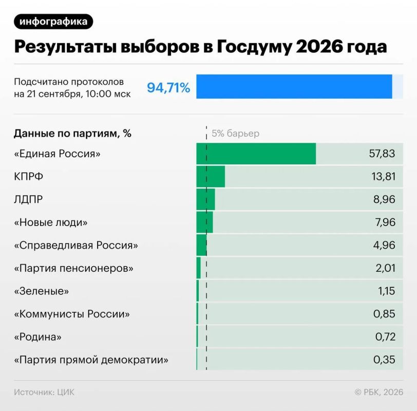 «Единая Россия» по итогам выборов в Госдуму IX созыва формирует самую крупную фракцию за всю свою историю — и это не просто конституционное большинство