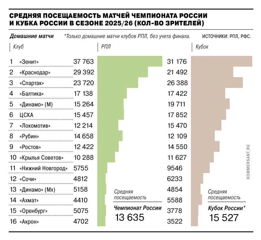 Распространение действия Fan ID на матчи Кубка России произошло по инициативе Министерства цифрового развития и силовых ведомств, рассказал источник «Ъ» в спортивном руководстве страны