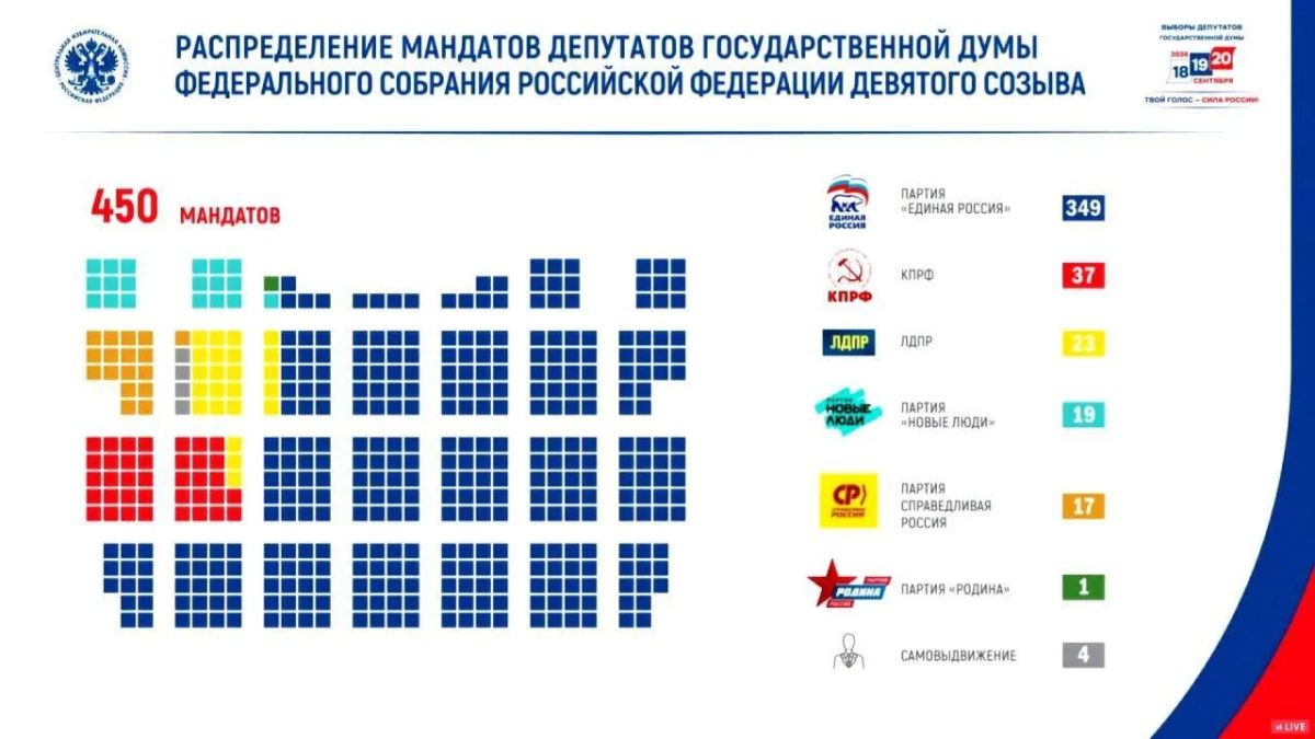 Итоги голосования на выборах в Государственную Думу IX созыва подвели в России