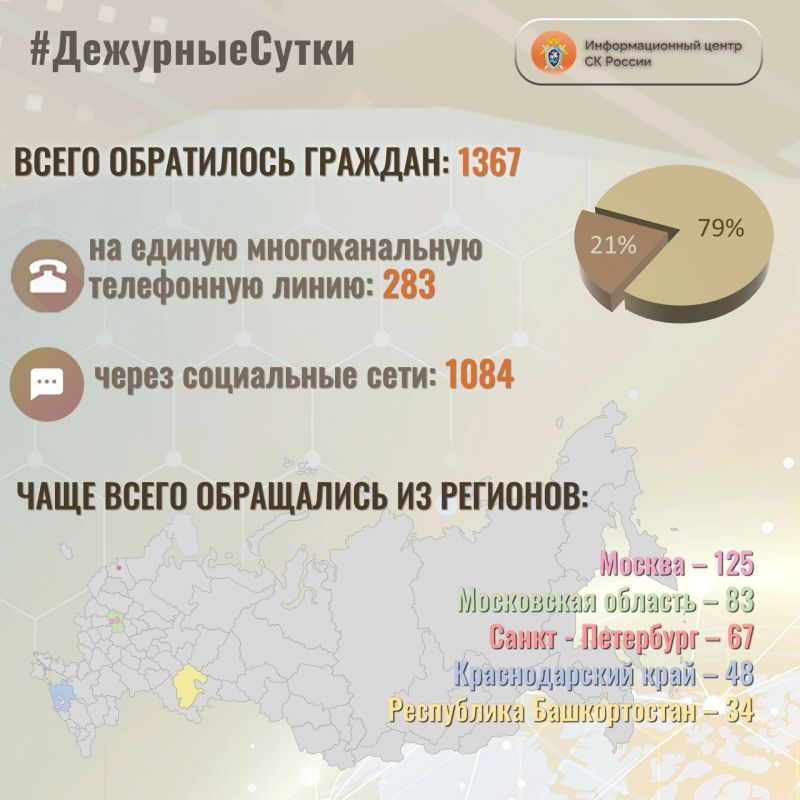 В Информационный центр СК России за прошедшие сутки всего обратилось граждан: 1367