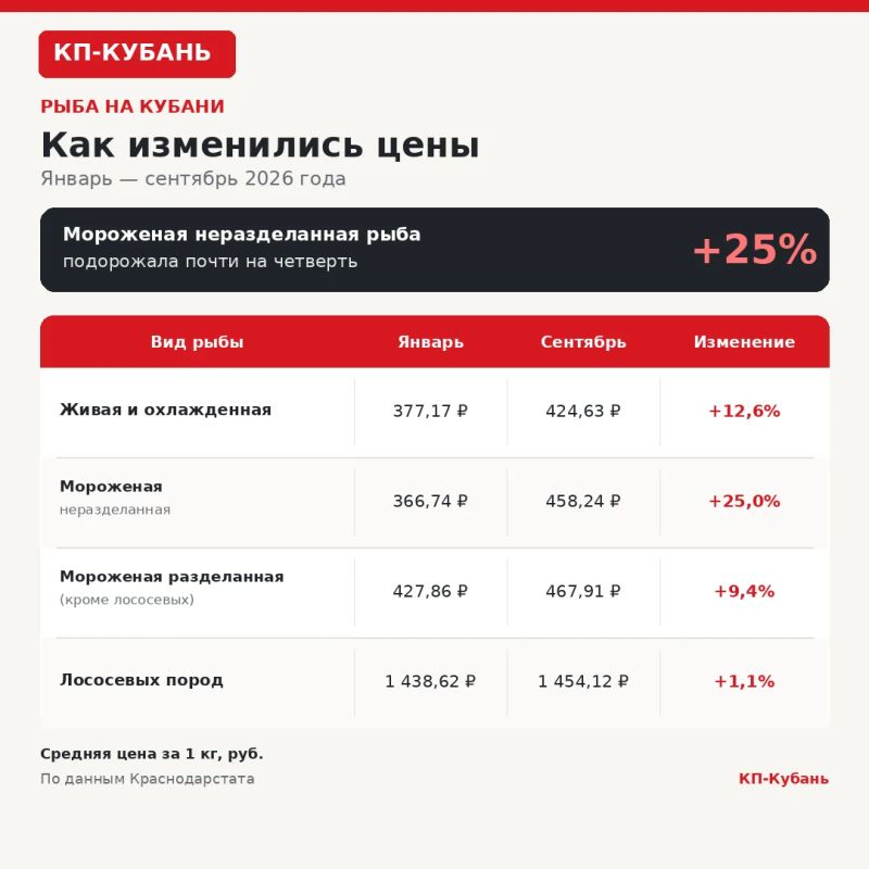 Рыба на Кубани подорожала почти на четверть