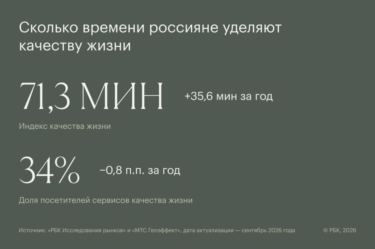 Сколько времени россияне тратят на заботу о себе?