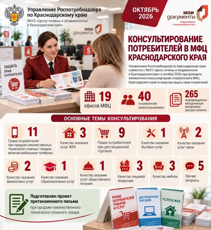 Управлением Роспотребнадзора по Краснодарскому краю совместно с ФБУЗ «Центр гигиены и эпидемиологии в Краснодарском крае» в октябре 2026 проведено ежемесячное консультирование потребителей в МФЦ Краснодарского края по...