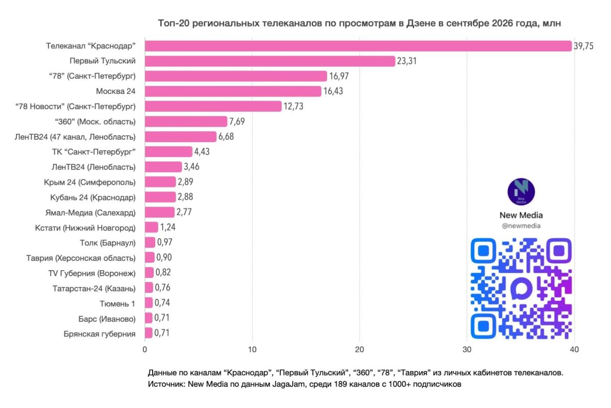Телеканал «Краснодар» возглавил рейтинг региональных телеканалов в Дзене