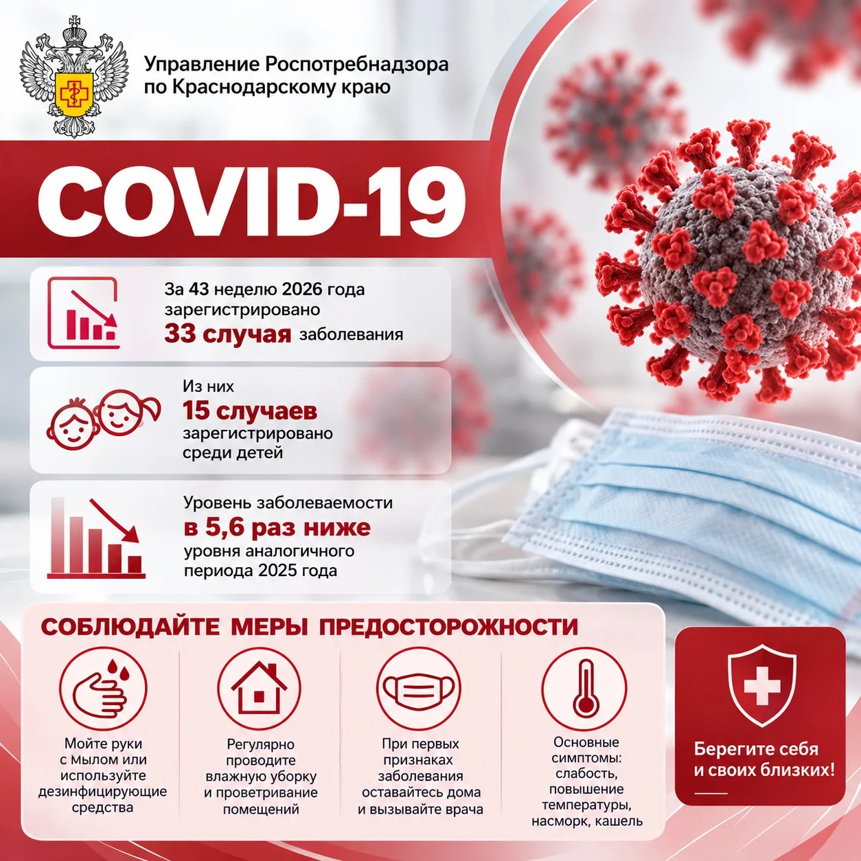 За 43 неделю 2026 года зарегистрировано 33 случая заболевания COVID-19, из них 15 случаев зарегистрировано среди детей